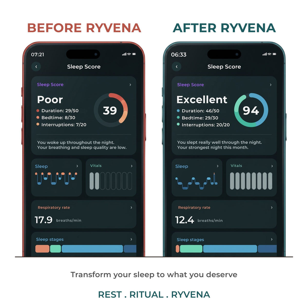 Before and after RYVENA — two sleep tracker screens side by side, a poor score of 39 beside an excellent score of 94.